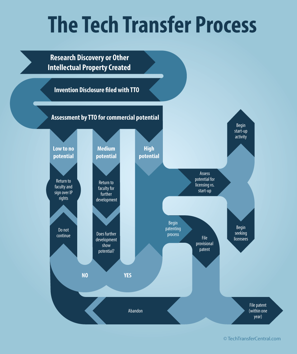 The Tech Transfer Process